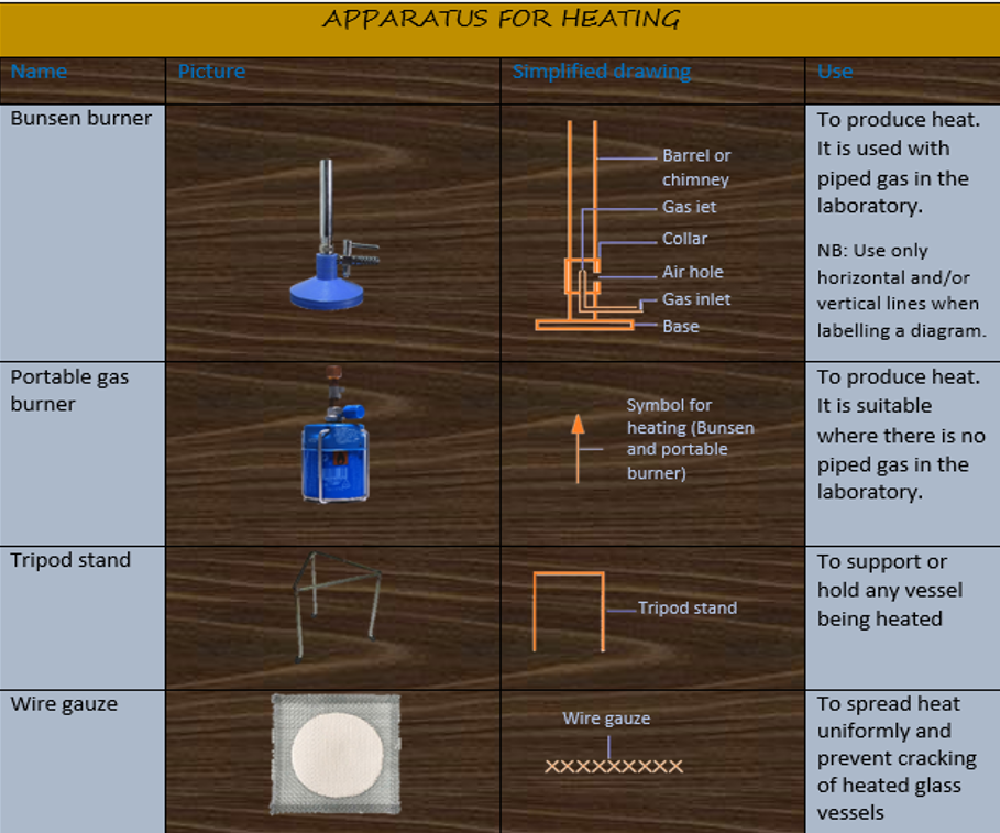 Bunsen burner : Parts, Fuel, Types and Functions