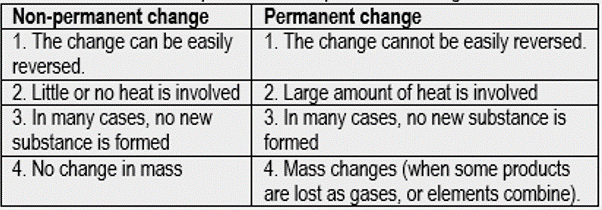 difference between non permanent and permanent change high school chemistry