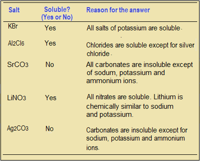 Predicted solubility, Chemistry