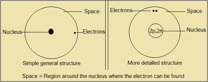 high school chemistry,Form 2, Atomic strucure image