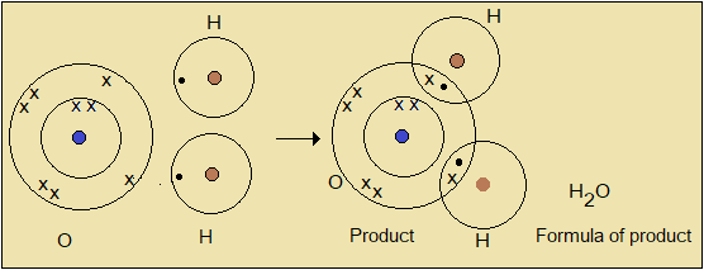 high school chemistry, Chemical formula of water