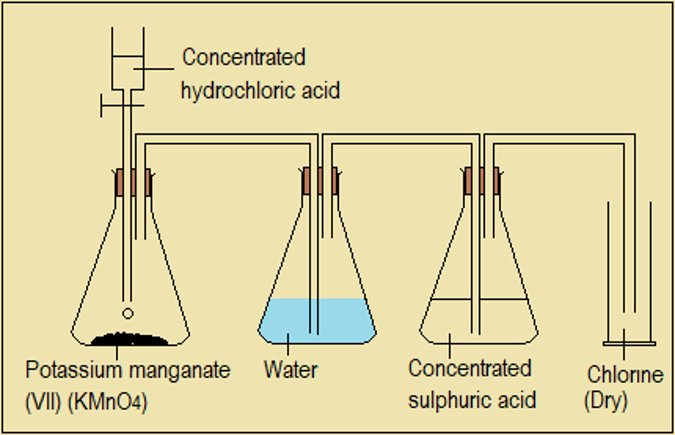 high school chemistry, chemistry learning, Laboratory preparation of chlorine gas