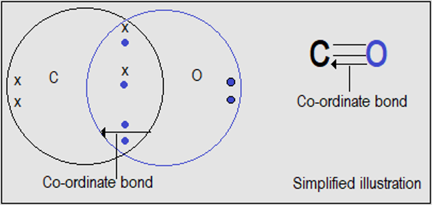 Coordinate bond in carbon(II)oxide, high school chemistry 