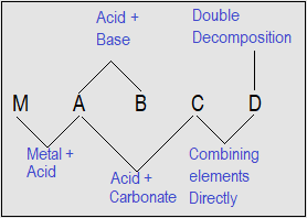 Methods of preparing salts, high school chemistry 