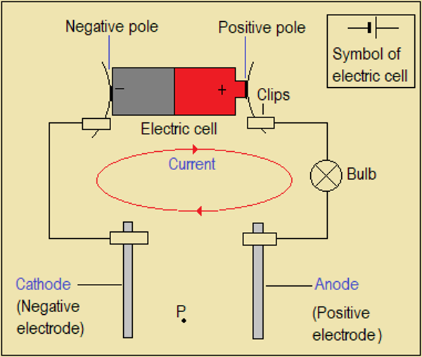 Circuit diagram to study effect of an electric current on substances, high school chemistry 