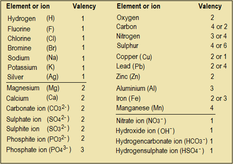 high school chemistry, valencies of some common elements and ions