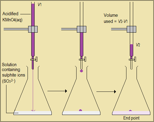 Redox titration, chemistry demonstrations, gas laws, high school chemistry