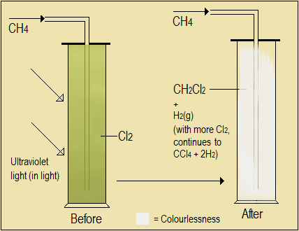  Reaction of alkanes with chlorine and other halogens,organic chemistry 1, chemistry demonstrations, gas laws, high school chemistry