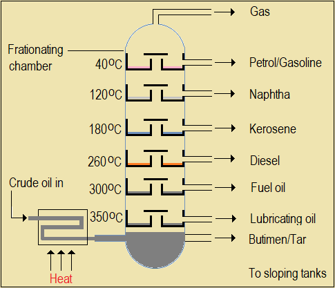 fractionating chamber,high school chemistry