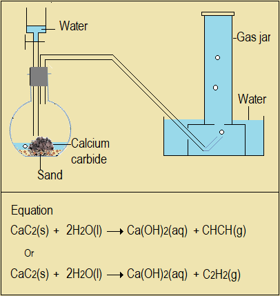  Set-up to prepare ethyne,organic chemistry,high school chemistry