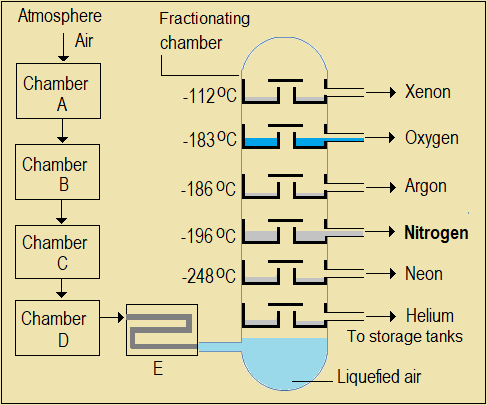 Fractional distillation of liquefied air,nitrogen and its compounds,high school chemistry