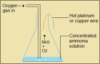 Simple set-up to demonstrate catalytic oxidation of ammonia,nitrogen and its compounds,high school chemistry