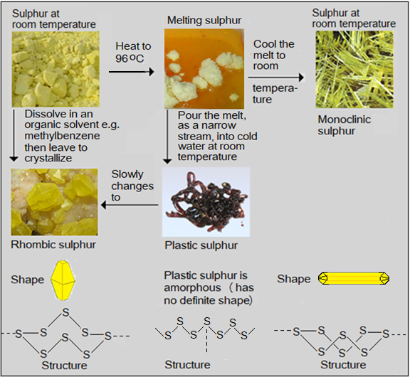   Allotropes of sulphur, Sulphur and some of its compounds,  Sulphur and its compounds,high school chemistry