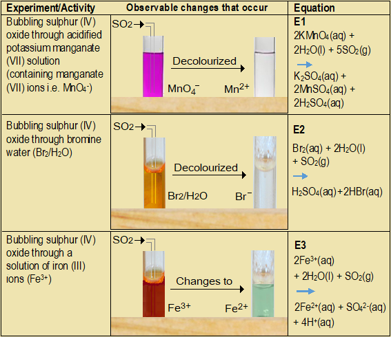  Reducing action of sulphur (IV) oxide, Sulphur and some of its compounds,  Sulphur and its compounds,high school chemistry