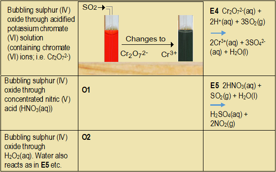 Reducing action of sulphur (IV) oxide,  Sulphur and some of its compounds,  Sulphur and its compounds,high school chemistry