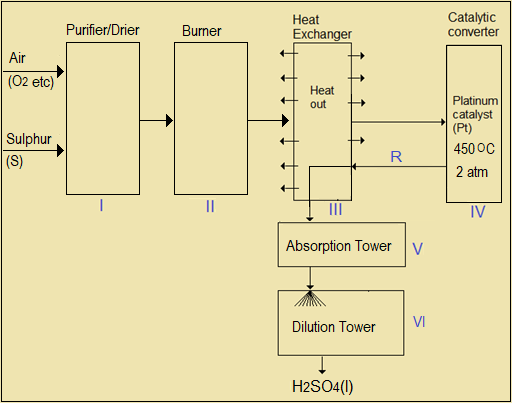   Large scale manufacture of sulphuric (VI) acid (the Contact Process), Sulphur and some of its compounds,  Sulphur and its compounds,high school chemistry