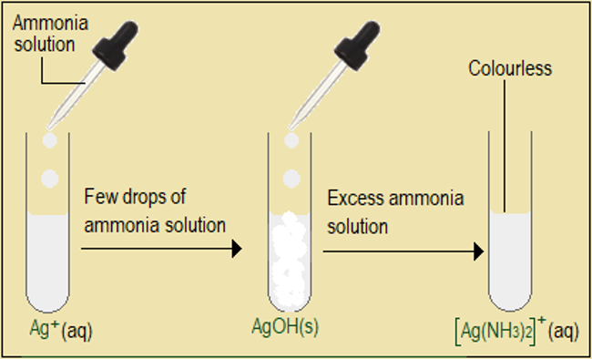 Reactions of aqueous ammonia (ammonia solution)